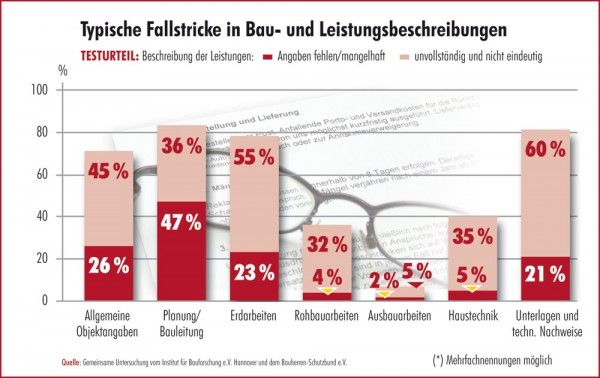 Bau- und Leistungsbeschreibung