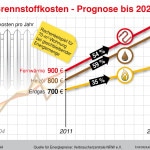 Zusammensetzung der Heizkosten