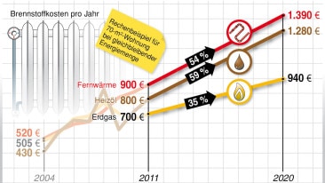 Die Zusammensetzung der Heizkosten