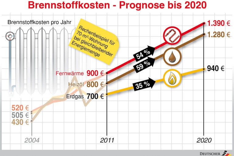 Die Zusammensetzung der Heizkosten