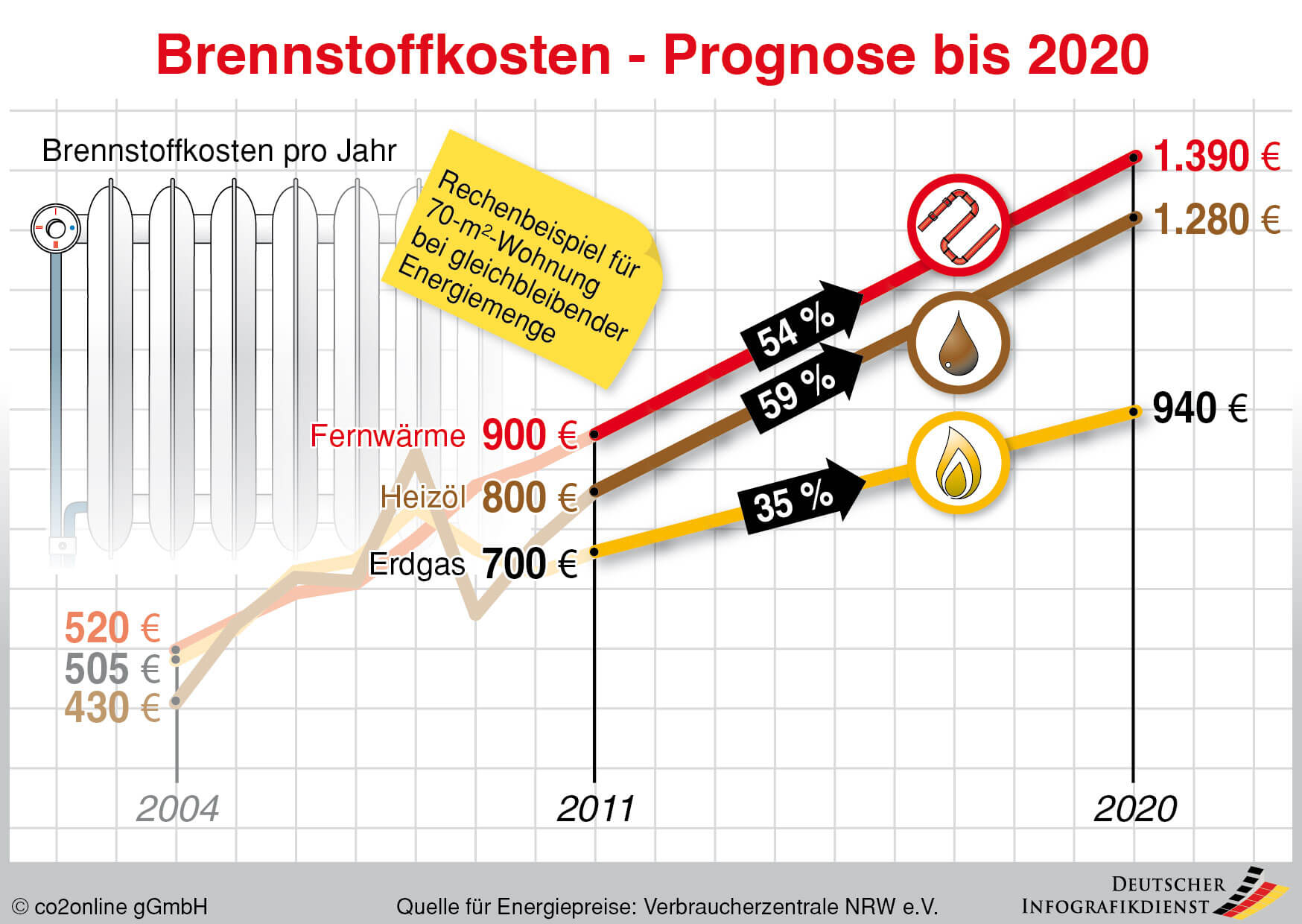 Zusammensetzung der Heizkosten