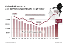 GDV-Einbruchbilanz-2013-Infografik