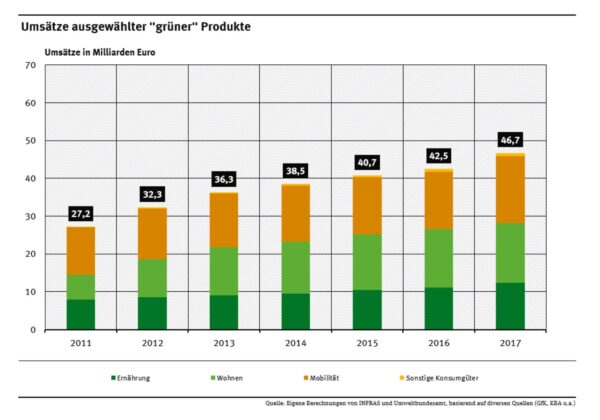 Umsätze ausgewählter „grüner“ Produkte
