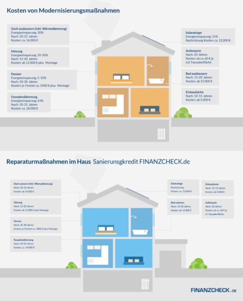 Infografik Modernisierungsmaßnahmen