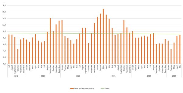 Neue Malware-Varianten in Millionen